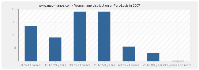 Women age distribution of Fort-Louis in 2007