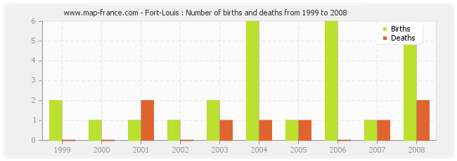 Fort-Louis : Number of births and deaths from 1999 to 2008