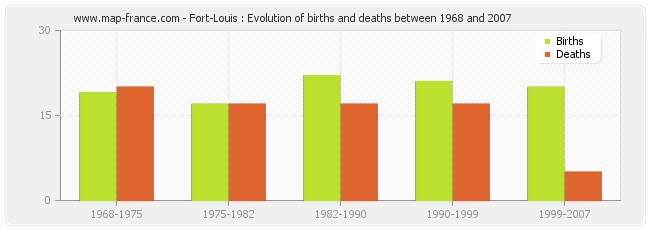 Fort-Louis : Evolution of births and deaths between 1968 and 2007