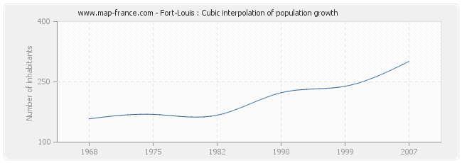 Fort-Louis : Cubic interpolation of population growth