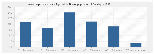 Age distribution of population of Fouchy in 1999