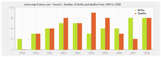 Fouchy : Number of births and deaths from 1999 to 2008