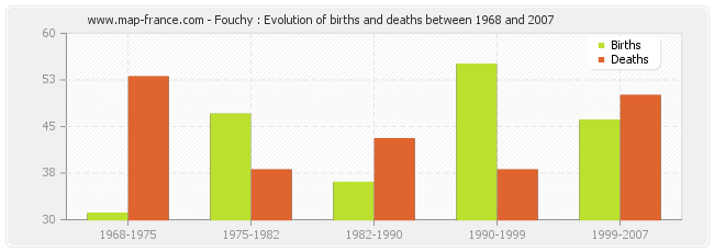 Fouchy : Evolution of births and deaths between 1968 and 2007