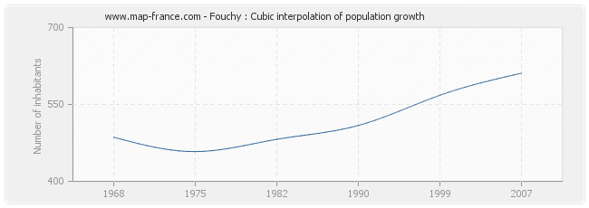 Fouchy : Cubic interpolation of population growth