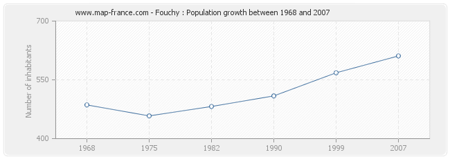 Population Fouchy