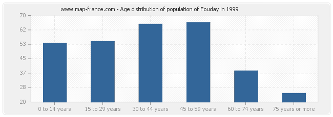 Age distribution of population of Fouday in 1999