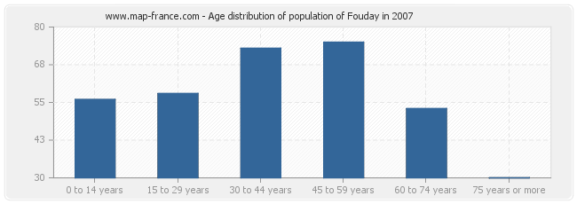 Age distribution of population of Fouday in 2007