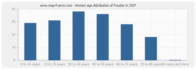Women age distribution of Fouday in 2007