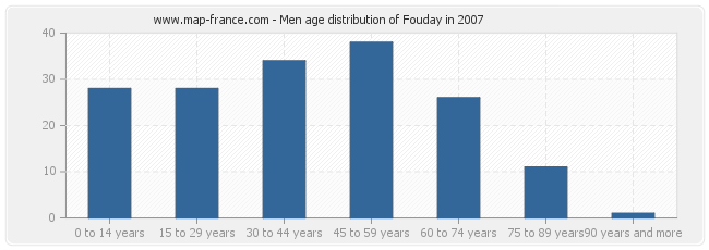 Men age distribution of Fouday in 2007