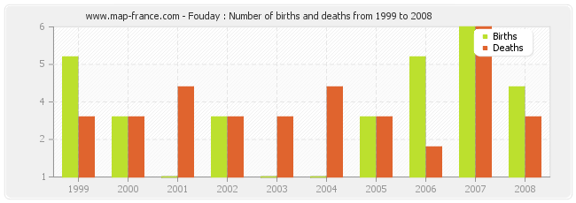 Fouday : Number of births and deaths from 1999 to 2008