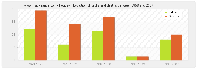 Fouday : Evolution of births and deaths between 1968 and 2007