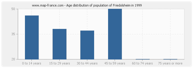 Age distribution of population of Friedolsheim in 1999