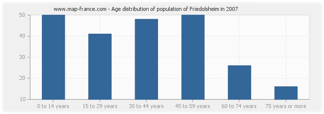 Age distribution of population of Friedolsheim in 2007