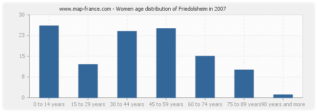 Women age distribution of Friedolsheim in 2007