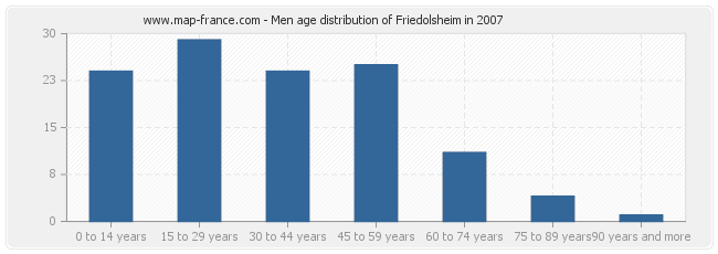 Men age distribution of Friedolsheim in 2007