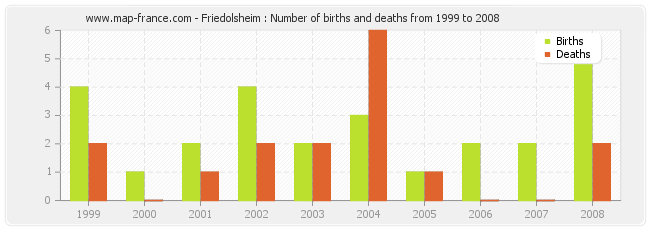 Friedolsheim : Number of births and deaths from 1999 to 2008