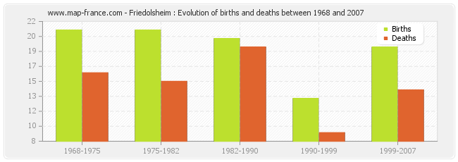 Friedolsheim : Evolution of births and deaths between 1968 and 2007