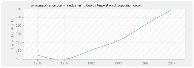 Friedolsheim : Cubic interpolation of population growth
