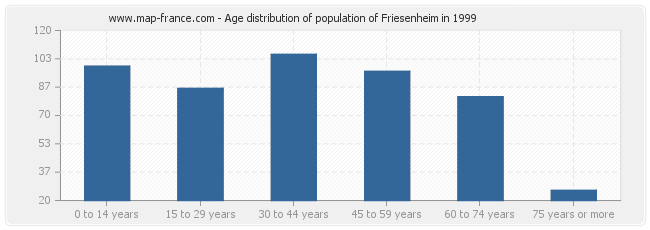 Age distribution of population of Friesenheim in 1999