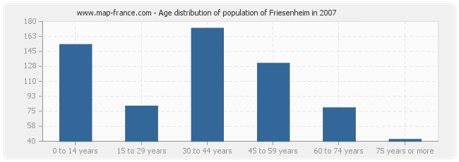 Age distribution of population of Friesenheim in 2007