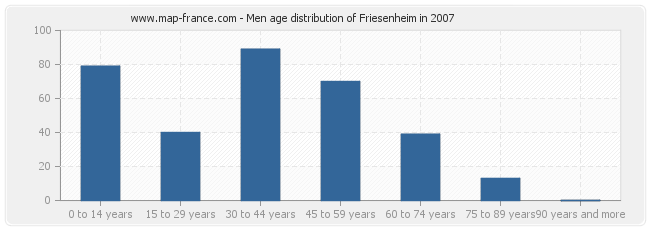 Men age distribution of Friesenheim in 2007