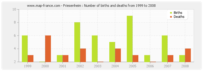 Friesenheim : Number of births and deaths from 1999 to 2008
