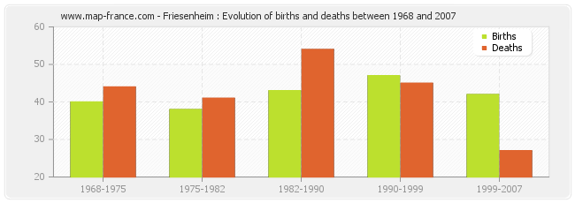Friesenheim : Evolution of births and deaths between 1968 and 2007