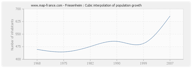 Friesenheim : Cubic interpolation of population growth