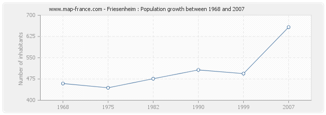 Population Friesenheim