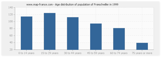 Age distribution of population of Frœschwiller in 1999