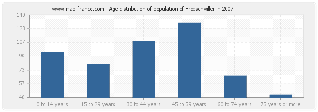 Age distribution of population of Frœschwiller in 2007