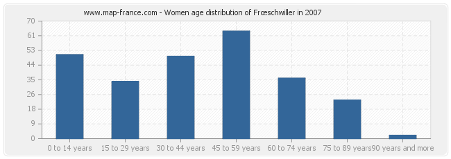 Women age distribution of Frœschwiller in 2007