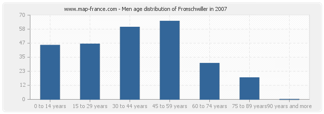 Men age distribution of Frœschwiller in 2007