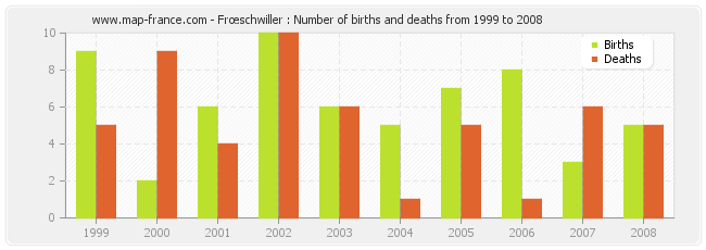 Frœschwiller : Number of births and deaths from 1999 to 2008