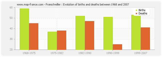 Frœschwiller : Evolution of births and deaths between 1968 and 2007