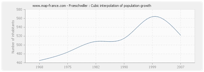 Frœschwiller : Cubic interpolation of population growth