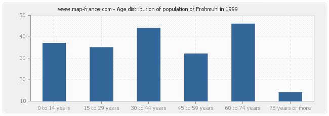 Age distribution of population of Frohmuhl in 1999