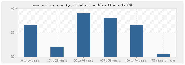 Age distribution of population of Frohmuhl in 2007