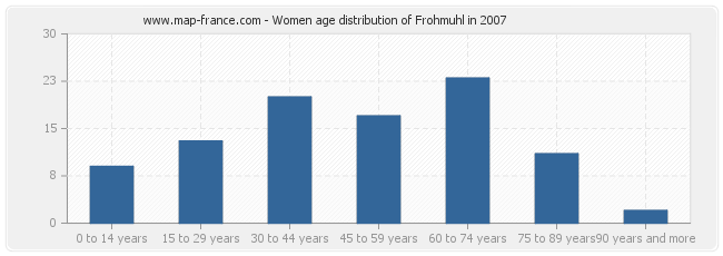 Women age distribution of Frohmuhl in 2007