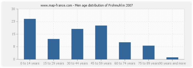 Men age distribution of Frohmuhl in 2007