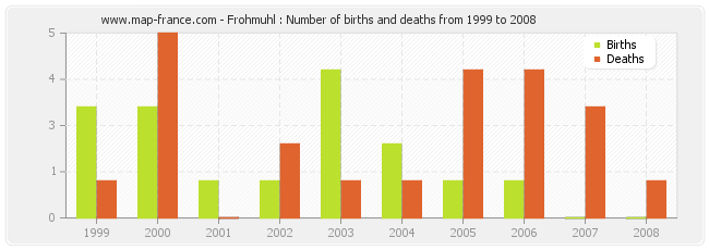 Frohmuhl : Number of births and deaths from 1999 to 2008