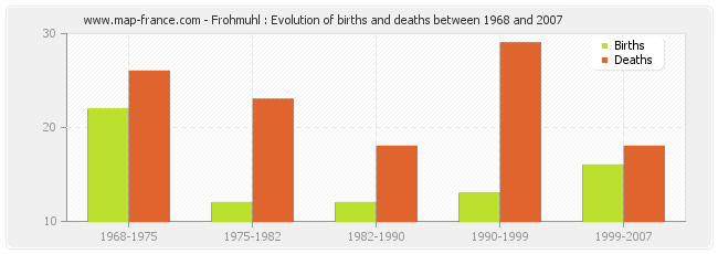 Frohmuhl : Evolution of births and deaths between 1968 and 2007