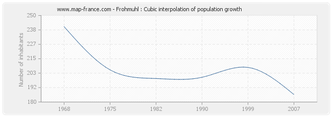 Frohmuhl : Cubic interpolation of population growth