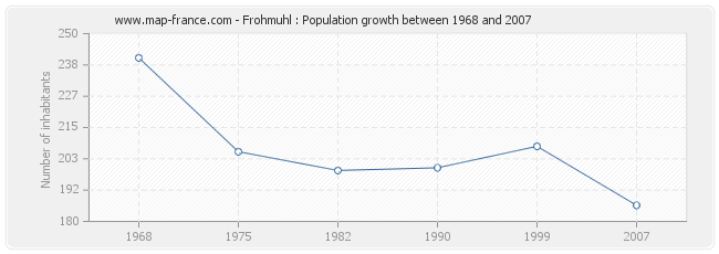 Population Frohmuhl