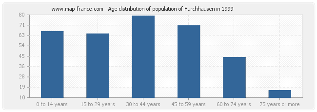 Age distribution of population of Furchhausen in 1999