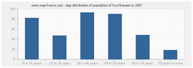 Age distribution of population of Furchhausen in 2007