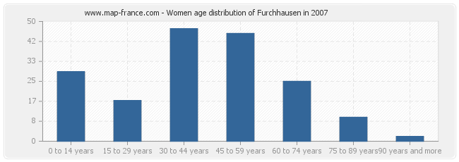 Women age distribution of Furchhausen in 2007