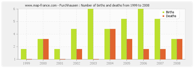 Furchhausen : Number of births and deaths from 1999 to 2008