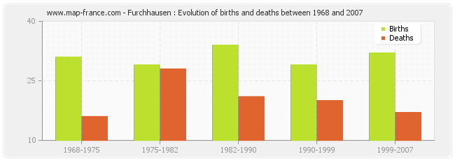 Furchhausen : Evolution of births and deaths between 1968 and 2007