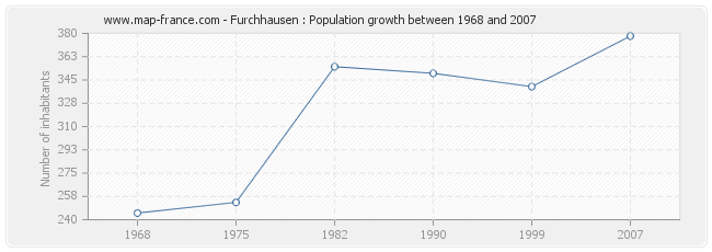 Population Furchhausen